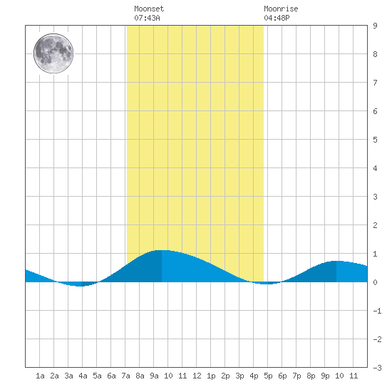 Jesters Island tide chart for Sunday, December 15, 2024