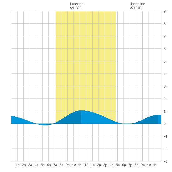 Jesters Island tide chart for Tuesday, December 17, 2024