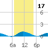 Jesters Island tide chart for Tuesday, December 17, 2024