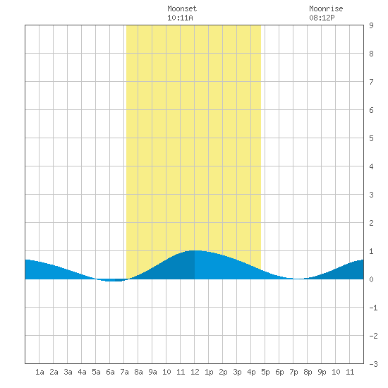 Jesters Island tide chart for Wednesday, December 18, 2024