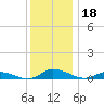 Jesters Island tide chart for Wednesday, December 18, 2024