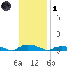Jesters Island tide chart for Sunday, December 1, 2024