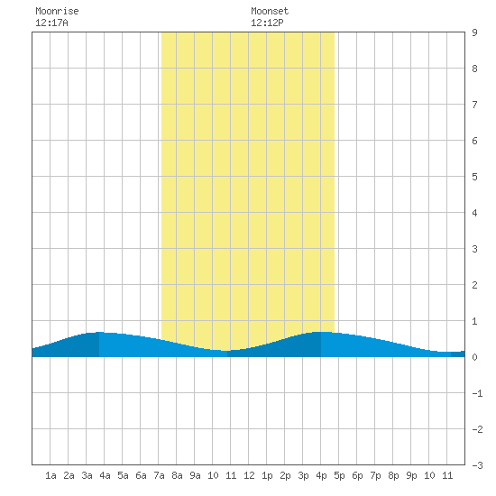 Jesters Island tide chart for Monday, December 23, 2024