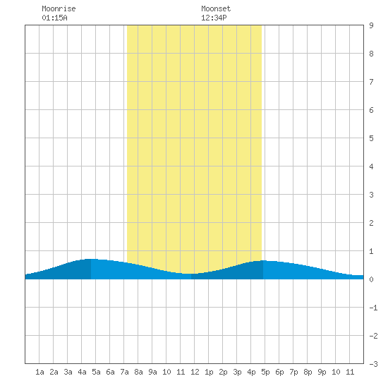 Jesters Island tide chart for Tuesday, December 24, 2024