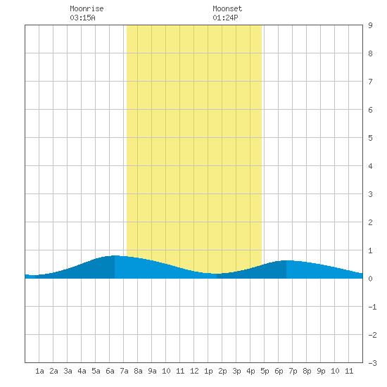Jesters Island tide chart for Thursday, December 26, 2024