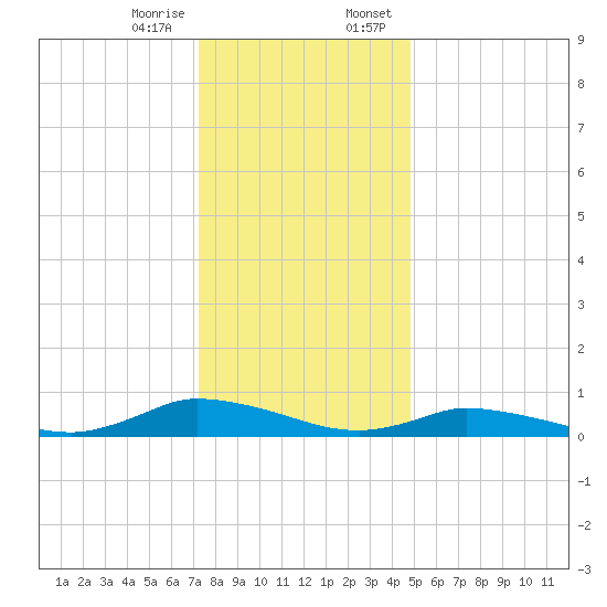 Jesters Island tide chart for Friday, December 27, 2024