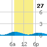 Jesters Island tide chart for Friday, December 27, 2024