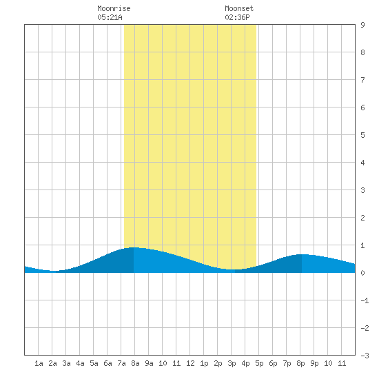 Jesters Island tide chart for Saturday, December 28, 2024
