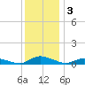 Jesters Island tide chart for Tuesday, December 3, 2024