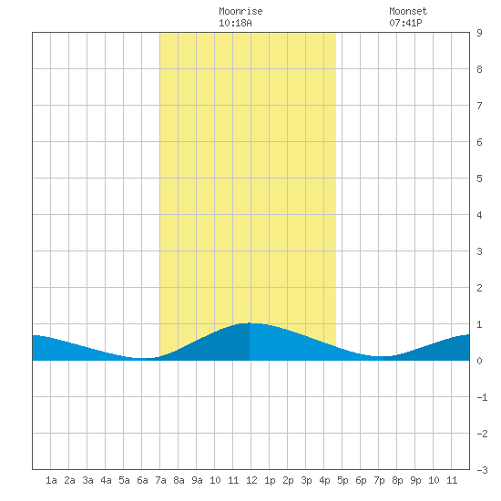Jesters Island tide chart for Wednesday, December 4, 2024