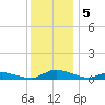 Jesters Island tide chart for Thursday, December 5, 2024