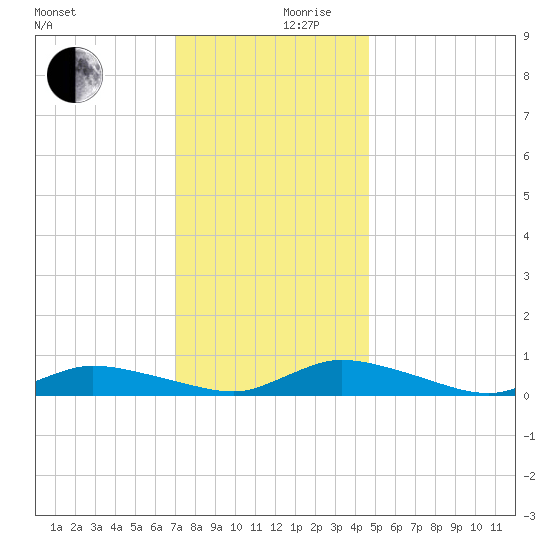 Jesters Island tide chart for Sunday, December 8, 2024