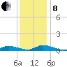 Jesters Island tide chart for Sunday, December 8, 2024