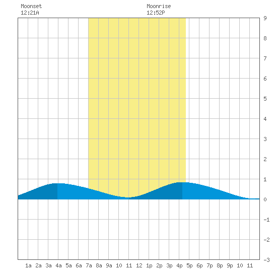 Jesters Island tide chart for Monday, December 9, 2024