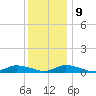 Jesters Island tide chart for Monday, December 9, 2024