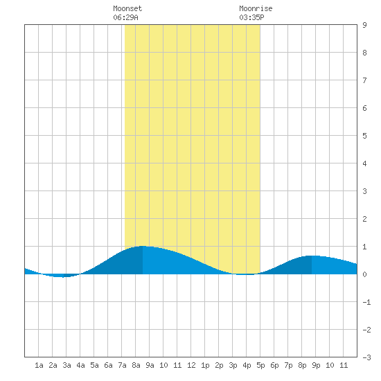 Jesters Island tide chart for Sunday, January 12, 2025