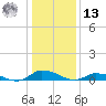 Jesters Island tide chart for Monday, January 13, 2025
