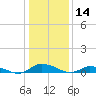 Jesters Island tide chart for Tuesday, January 14, 2025