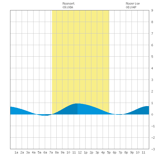 Jesters Island tide chart for Thursday, January 16, 2025