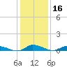 Jesters Island tide chart for Thursday, January 16, 2025