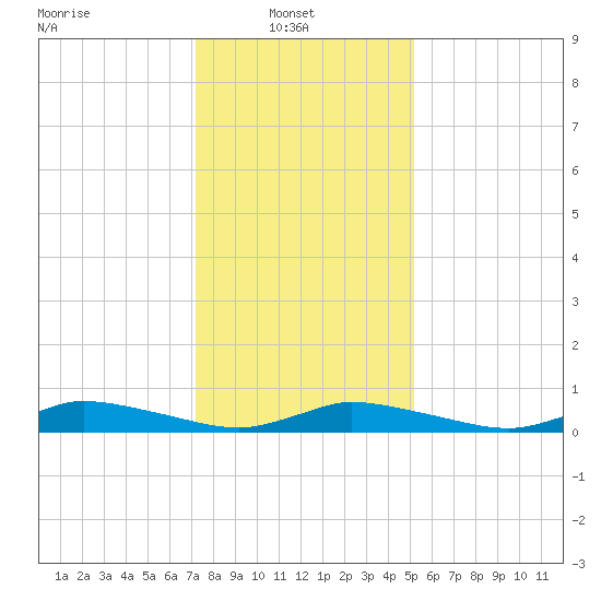 Jesters Island tide chart for Monday, January 20, 2025