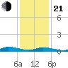 Jesters Island tide chart for Tuesday, January 21, 2025