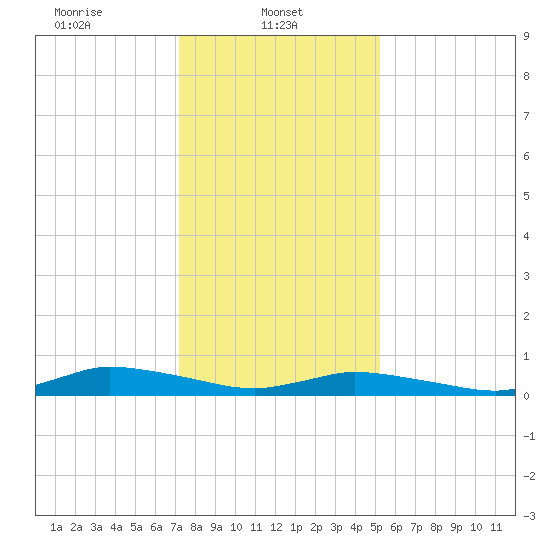 Jesters Island tide chart for Wednesday, January 22, 2025