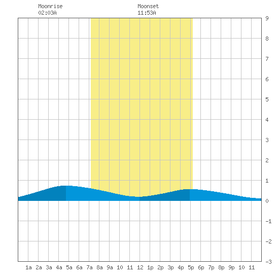 Jesters Island tide chart for Thursday, January 23, 2025