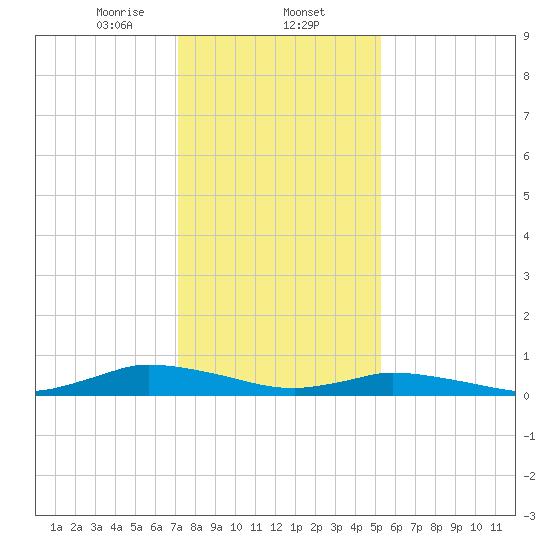 Jesters Island tide chart for Friday, January 24, 2025