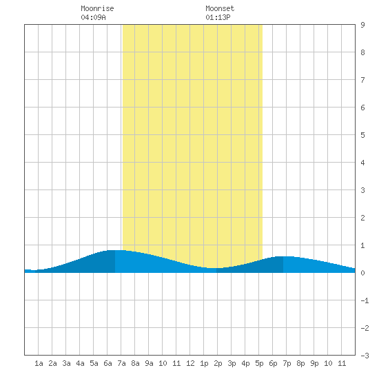 Jesters Island tide chart for Saturday, January 25, 2025