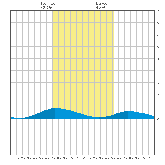 Jesters Island tide chart for Sunday, January 26, 2025