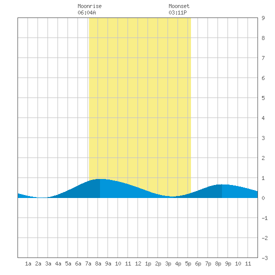 Jesters Island tide chart for Monday, January 27, 2025