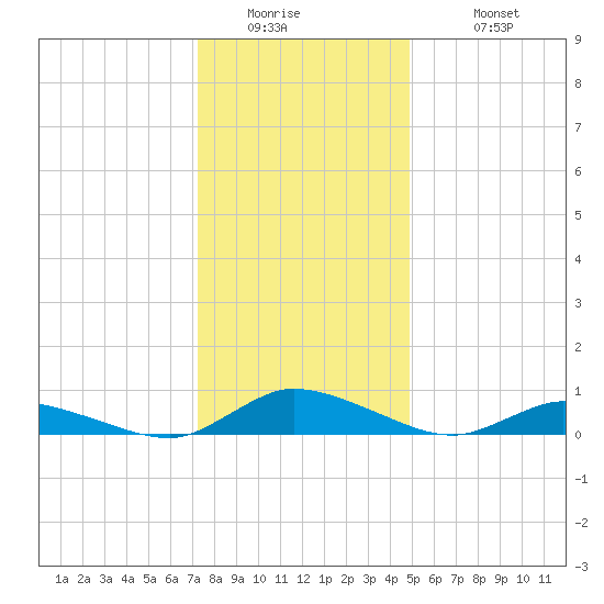 Jesters Island tide chart for Thursday, January 2, 2025