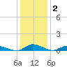 Jesters Island tide chart for Thursday, January 2, 2025