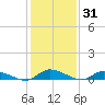 Jesters Island tide chart for Friday, January 31, 2025