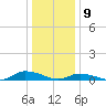 Jesters Island tide chart for Thursday, January 9, 2025