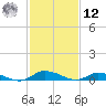 Jesters Island tide chart for Wednesday, February 12, 2025