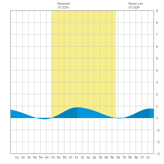 Jesters Island tide chart for Friday, February 14, 2025