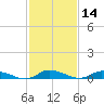 Jesters Island tide chart for Friday, February 14, 2025