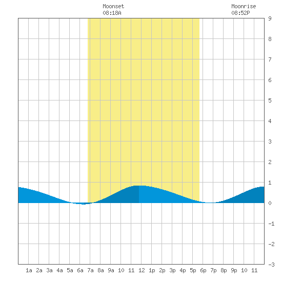 Jesters Island tide chart for Saturday, February 15, 2025