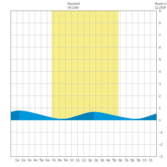 Jesters Island tide chart for Tuesday, February 18, 2025