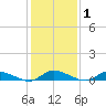 Jesters Island tide chart for Saturday, February 1, 2025