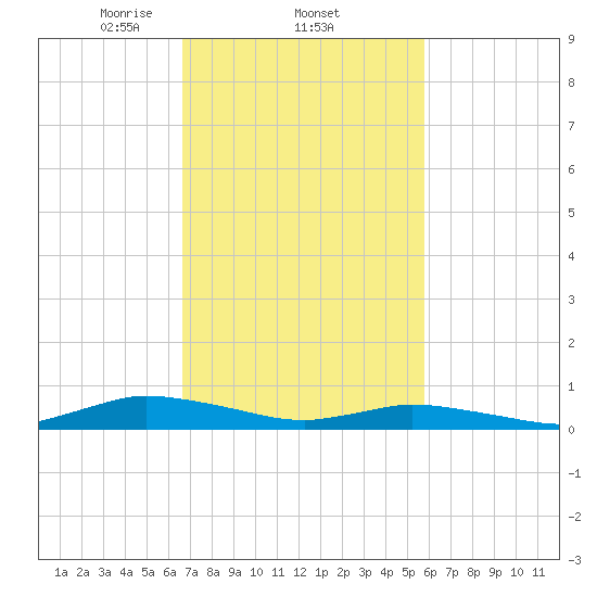 Jesters Island tide chart for Saturday, February 22, 2025