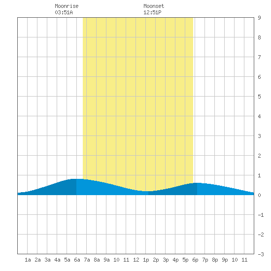 Jesters Island tide chart for Sunday, February 23, 2025