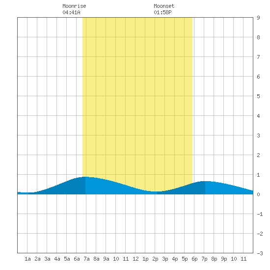 Jesters Island tide chart for Monday, February 24, 2025