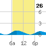Jesters Island tide chart for Wednesday, February 26, 2025