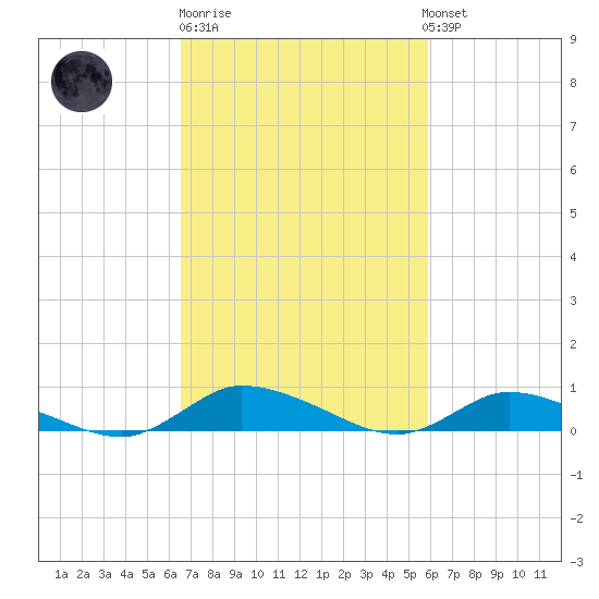 Jesters Island tide chart for Thursday, February 27, 2025