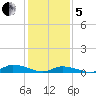 Jesters Island tide chart for Wednesday, February 5, 2025