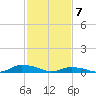 Jesters Island tide chart for Friday, February 7, 2025