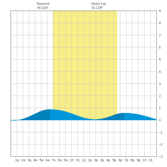 Jesters Island tide chart for Saturday, February 8, 2025